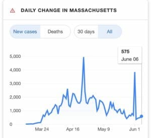 New cases in MA up to June 6 2020